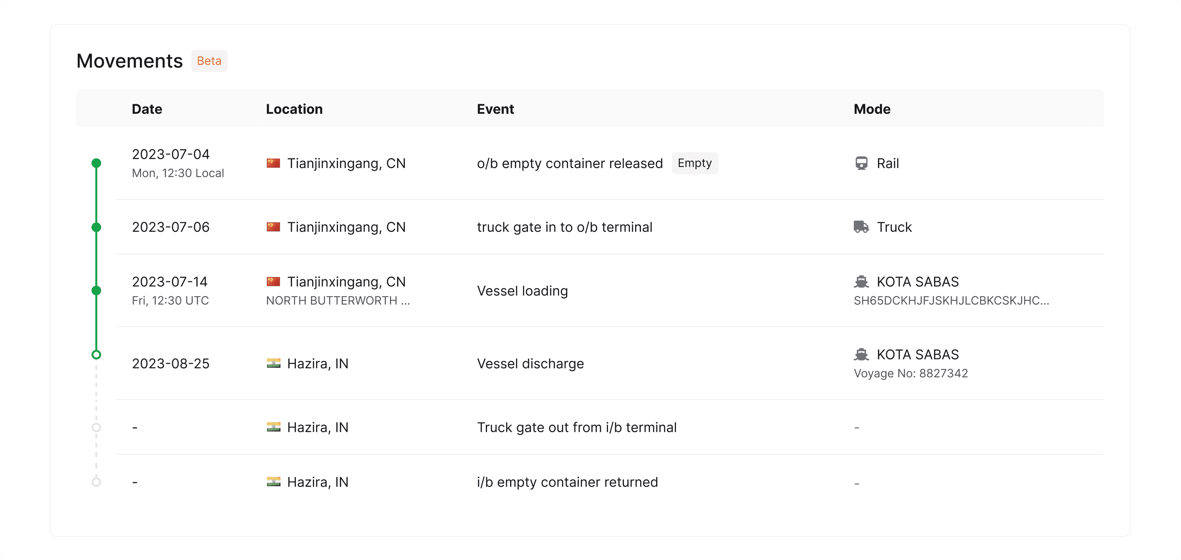 Visiwise Dashboard | Container movement status
