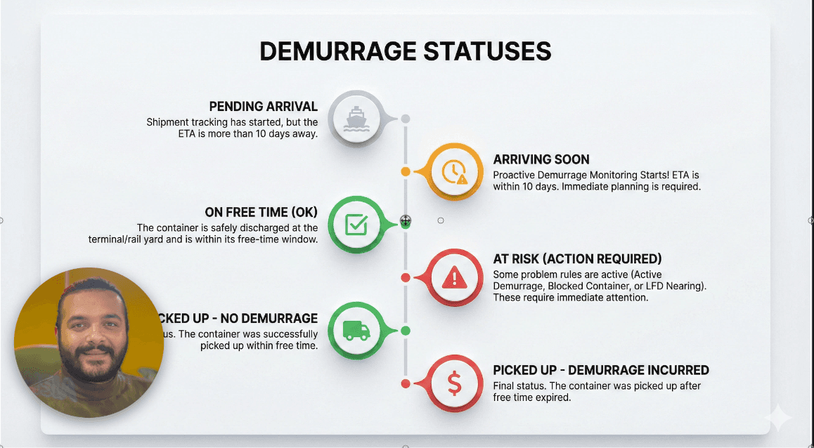 The “Last Free Day” Trap: Why you are still paying Demurrage fees you didn’t owe.