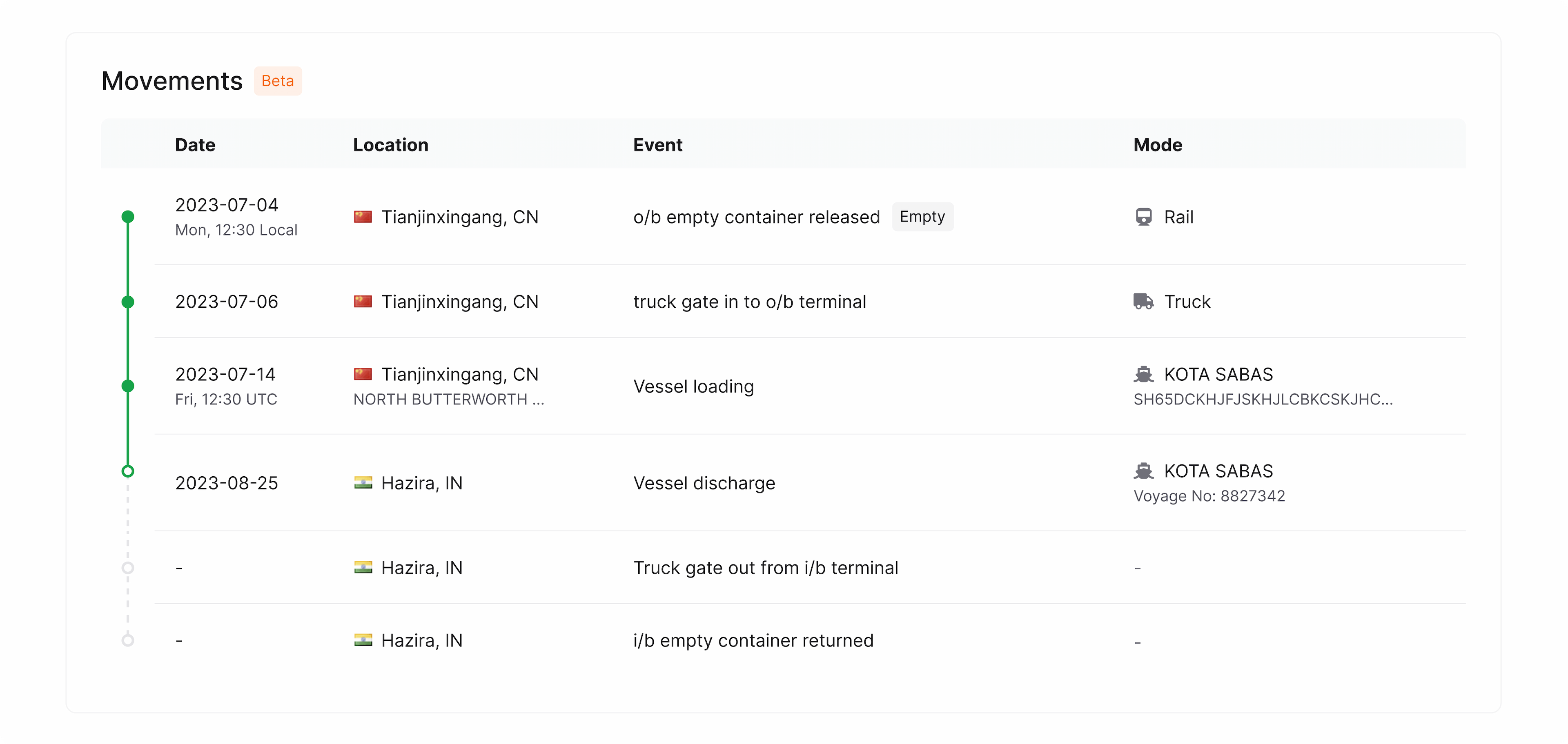 Visiwise Dashboard | Container movement status