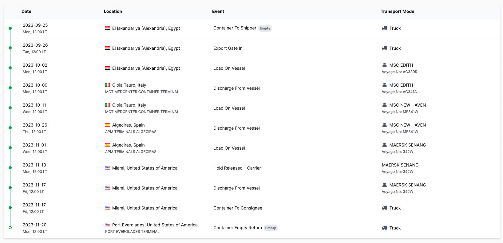 A example of containers movements with new version of standardized events in Visiwise.