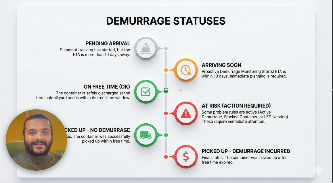 Why you are still paying Demurrage fees you didn't owe